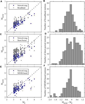 Performance Evaluation of an Earthquake Early Warning System in the 2019–2020 M6.0 Changning, Sichuan, China, Seismic Sequence